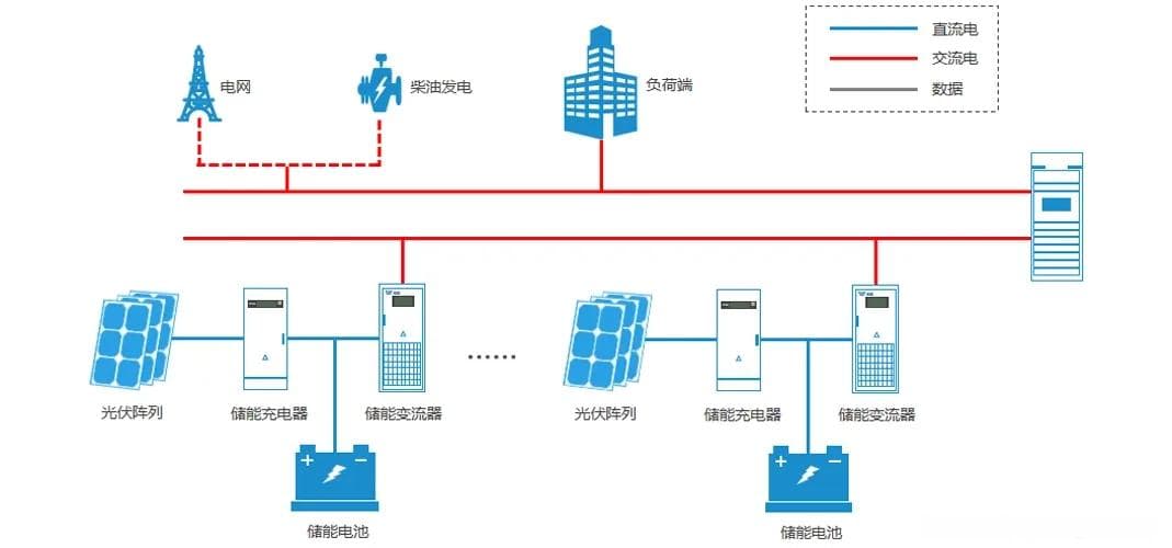 直流家电市场爆发的可能性？