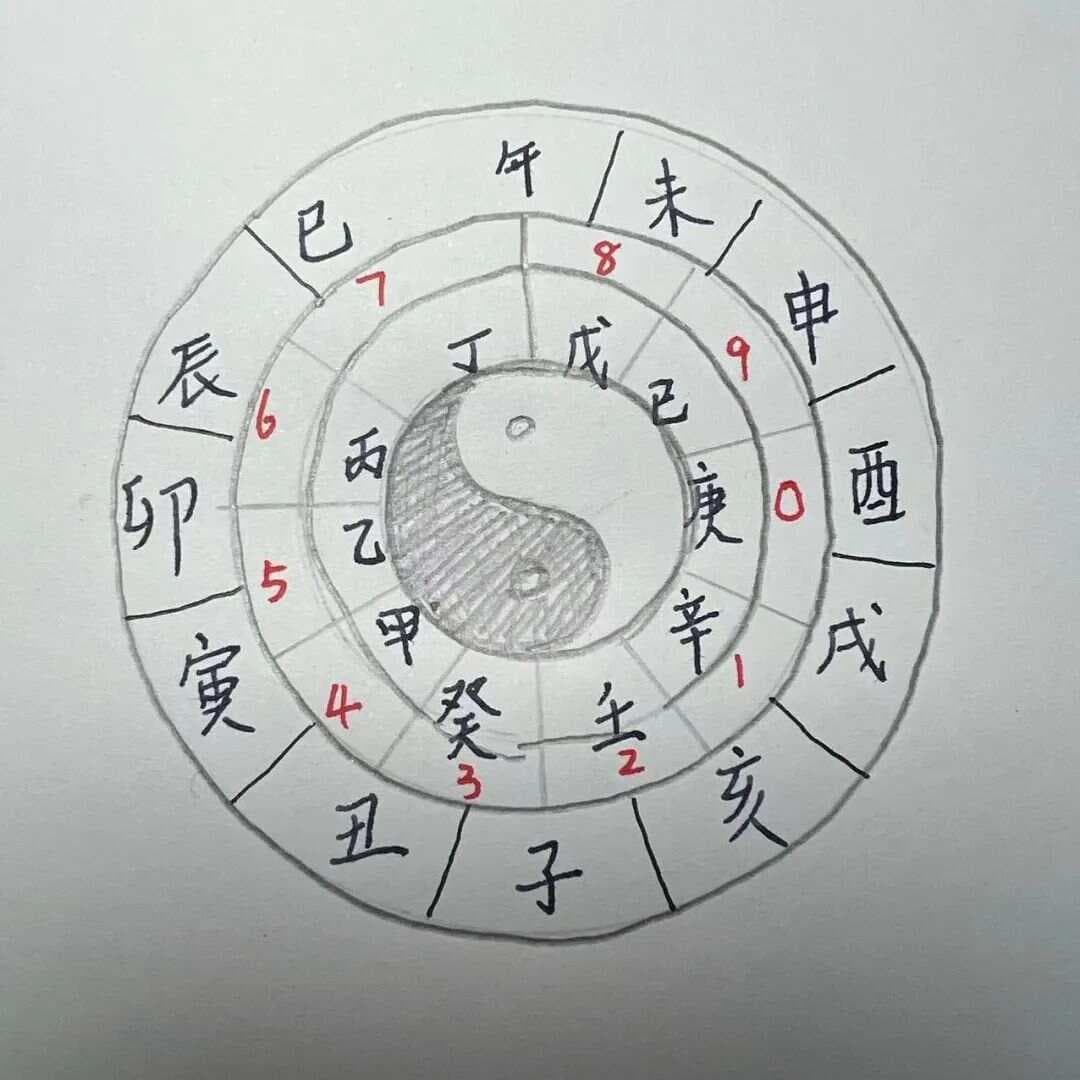 如何快速知道哪年哪月的天干地支？