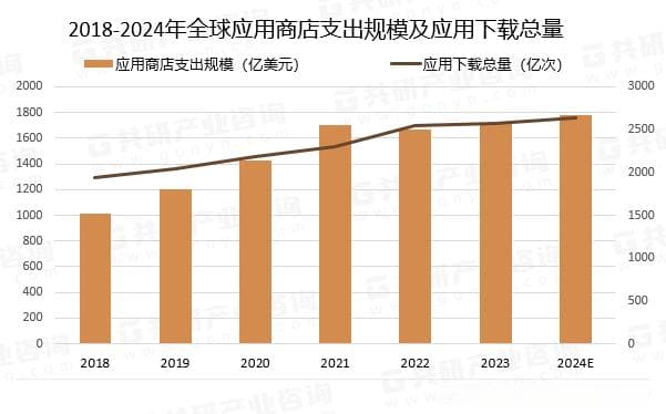 2024年全球及中国应用商店APP总数、支出规模及应用下载总量分析