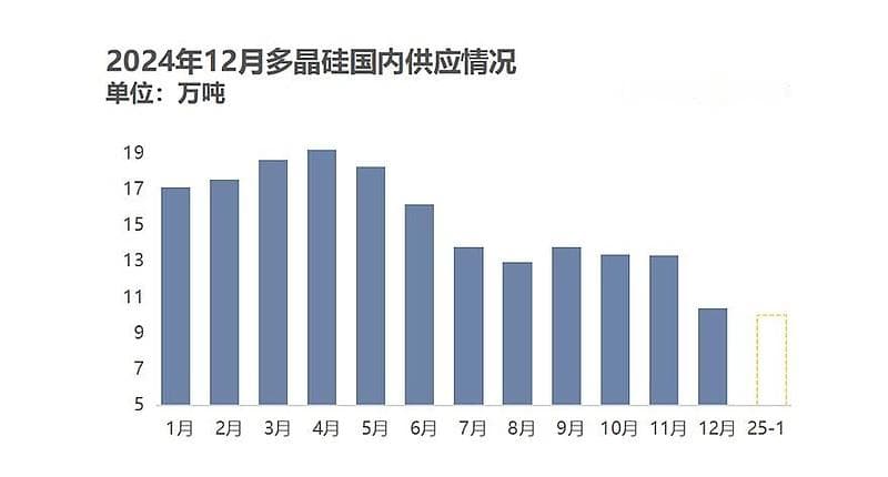 多晶硅产量同比大降，硅料提价预期增强