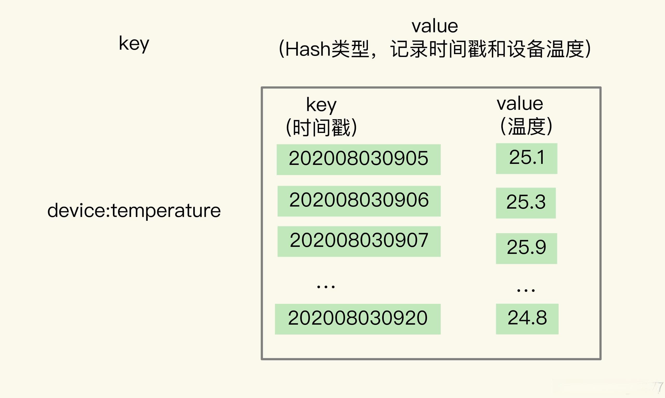 Redis中保存时间序列数据的两种方案