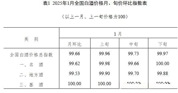 1月全国白酒价格指数降0.34%、定基升9.14%！短期看库存，长期看品牌？