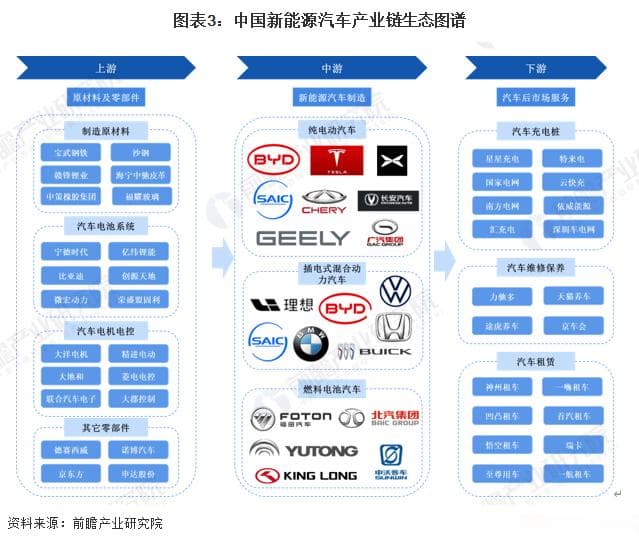 新能源汽车行业全景图谱：产业链、现状及发展趋势