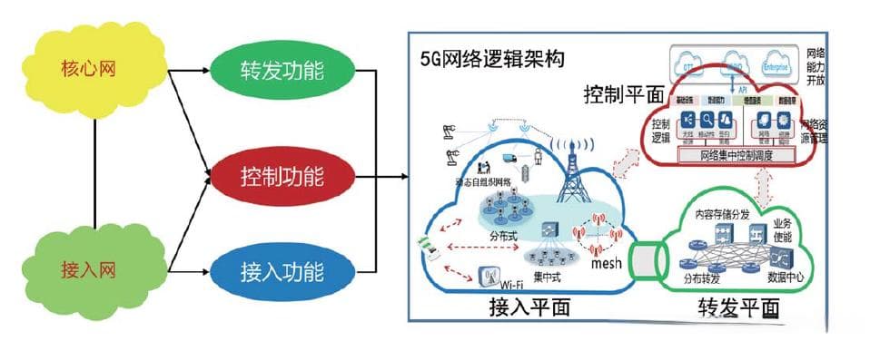 5G核心网架构详解：从设计原则到关键网元