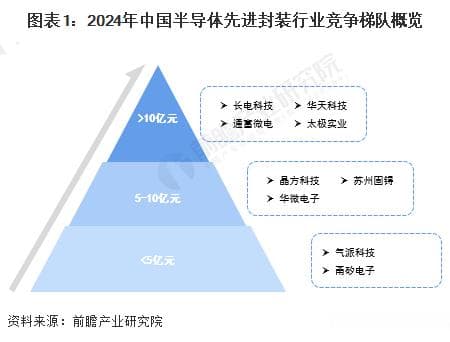 中国半导体先进封装行业竞争格局分析