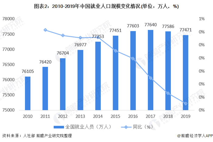 十张图解读中国劳动力市场发展现状分析 劳动力市场供求保持基本平衡