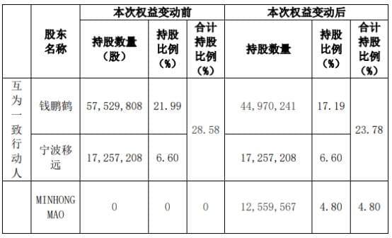 移远通信实控人离婚分手费11亿 2019上市两募资共20亿