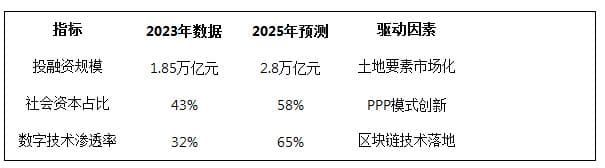 2025-2030年中国乡村振兴战略投融资发展分析及前景展望