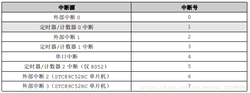C51/C52单片机定时器计数器与中断详解（附代码）