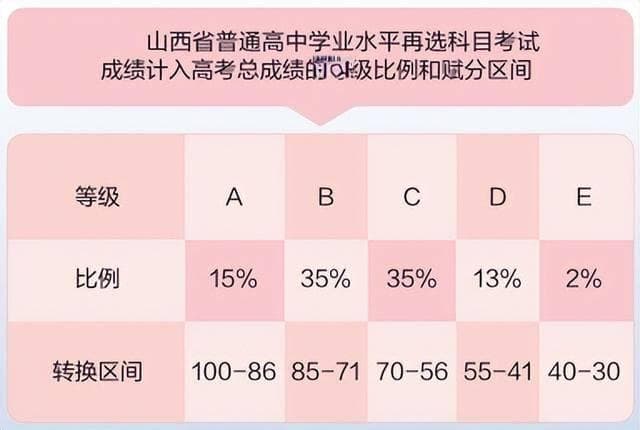 @山西高考生 新高考“等级赋分”详解来了