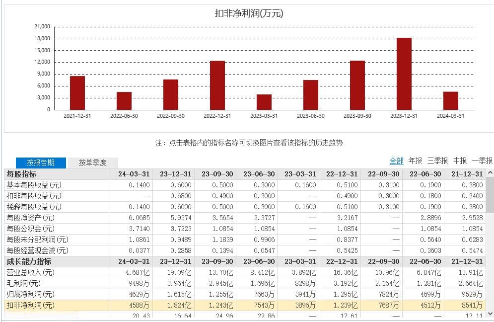 扣非利润是什么意思？扣非净利润增长是利好吗？