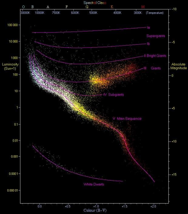恒星分类和主序星（O型、B型、A型）