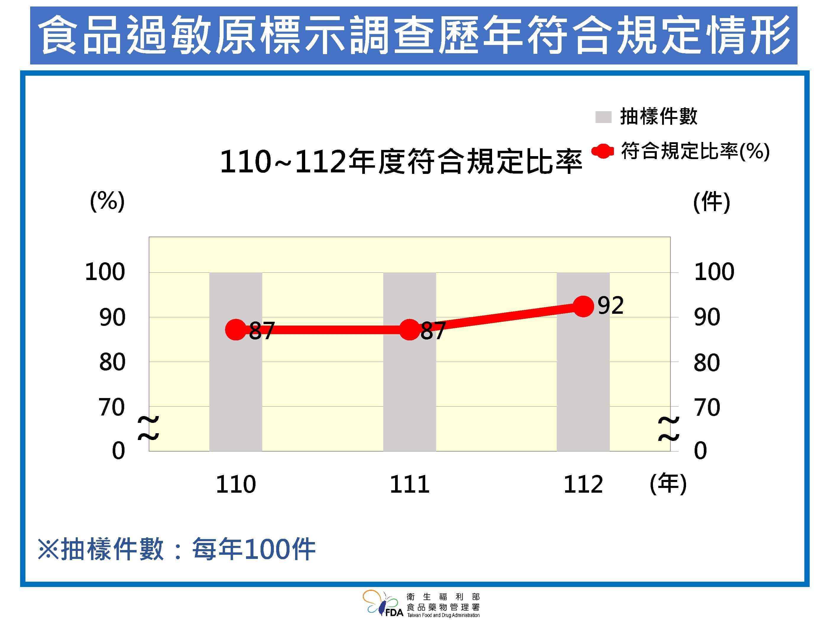 过敏体质注意！市售食品过敏原标示规定及抽查情况