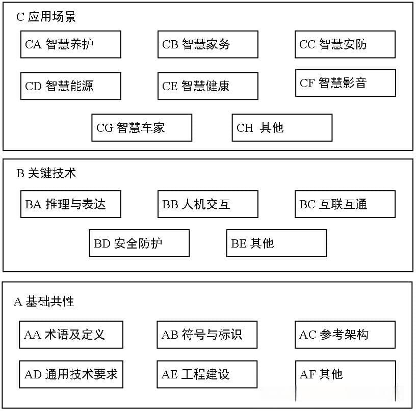 工信部公开征求《智慧家庭综合标准化体系建设指南（2024版）》意见