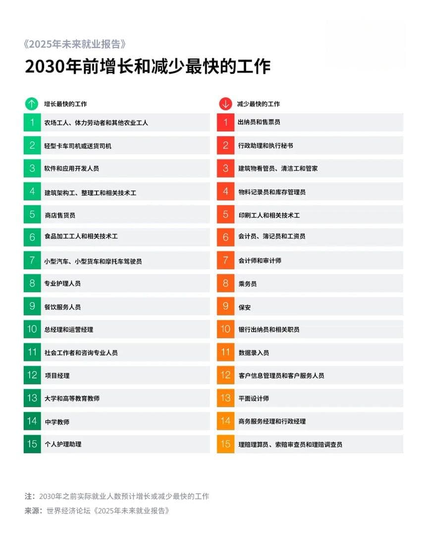 世界经济论坛未来就业报告：全球5年内将新增7800万个就业机会