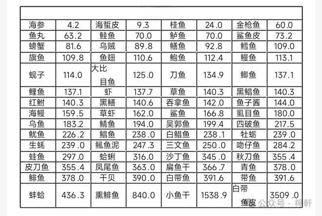 食物嘌呤含量表