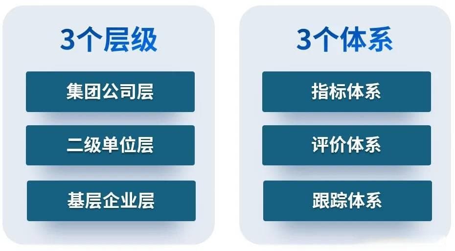 电力央企建设世界一流企业：分类施策、指标引领