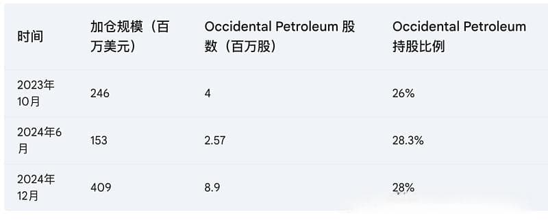 巴菲特的石油棋局：价值、通胀与能源的未来