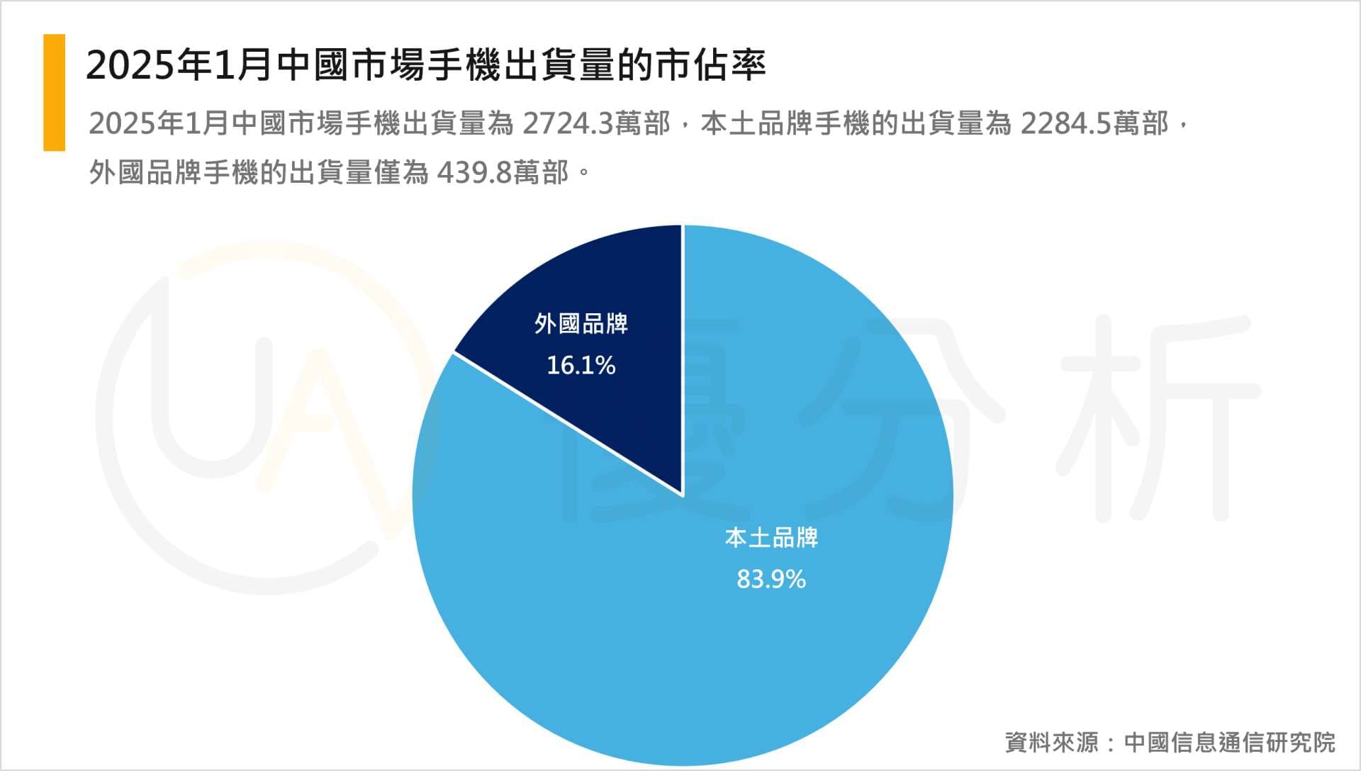 中国手机市场低迷：外牌手机出货量大跌21%，苹果也难逃困境