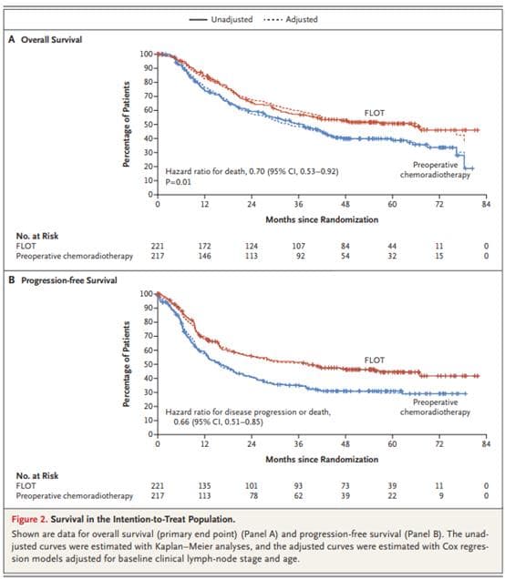 NEJM | 食管癌治疗新突破：FLOT方案显著优于术前放化疗