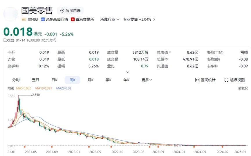 黄光裕旗下公司触发退市，国美零售3年巨亏388亿