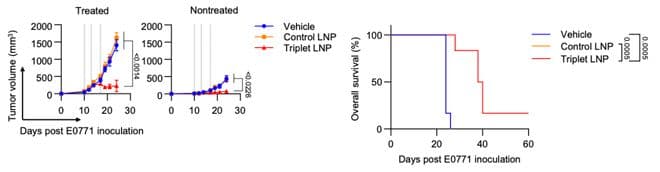 Nature子刊：肿瘤内注射三联mRNA-LNP疗法，诱导全身抗肿瘤免疫