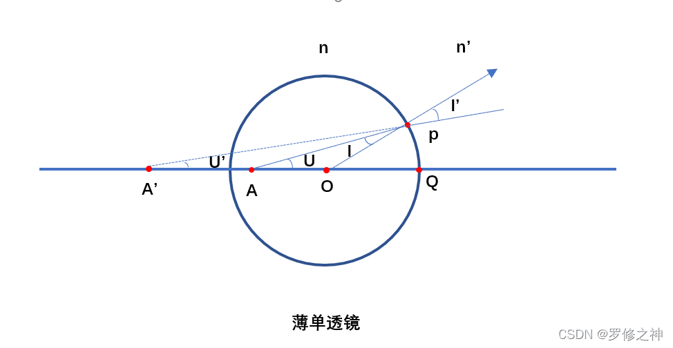 齐明点与齐明透镜