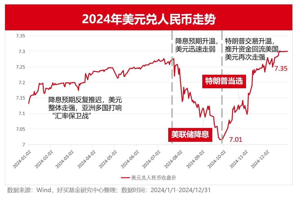 美元开年强势，人民币跌破7.35！如何影响投资？