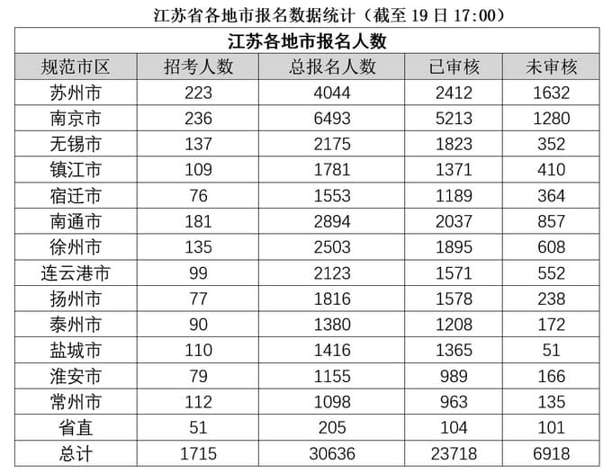 报名时间过半 国考涉苏岗位最热竞争比已达763∶1