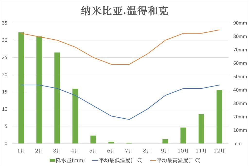 什么时候来纳米比亚旅行最好？纳米比亚最佳旅游季节