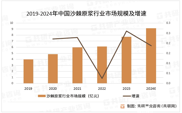 中国沙棘原浆行业市场分析：随着加工工艺的不断改进，市场规模增长至9.15亿元