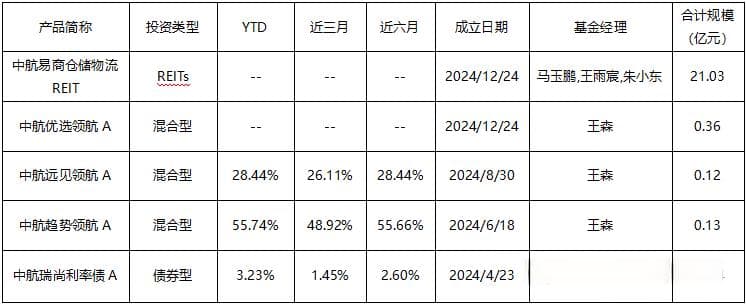 中航基金股权遭抛售！高层变动频繁、大股东营收净利双下滑