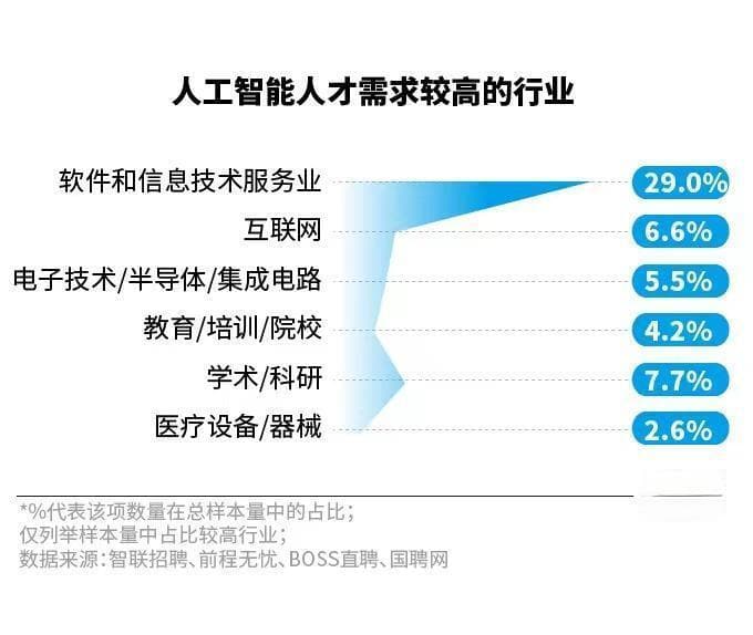 图解人工智能岗位：工程师需求高，硕博应届生五成月薪过2万