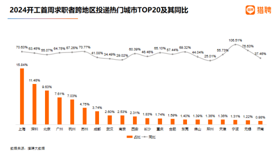 2024春招首周西安就业市场洞察：新发职位增长23.6%，跨地区投递增长超60%
