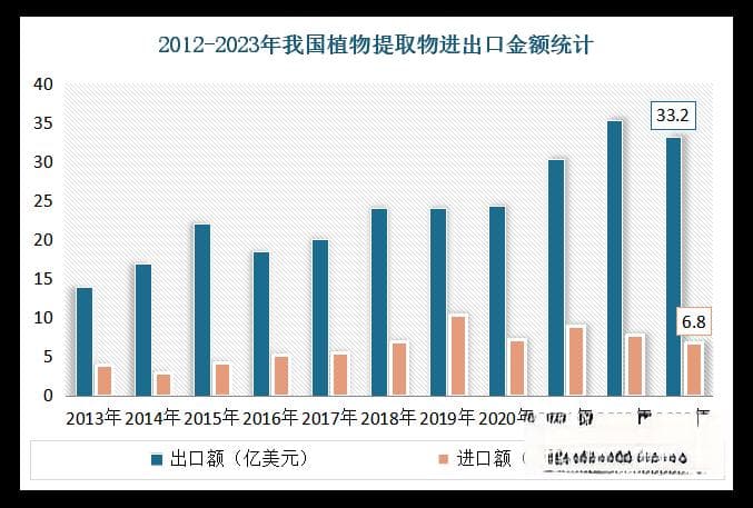 我国植物提取物行业：规模不断发展壮大 原料质量控制重要性愈发凸显