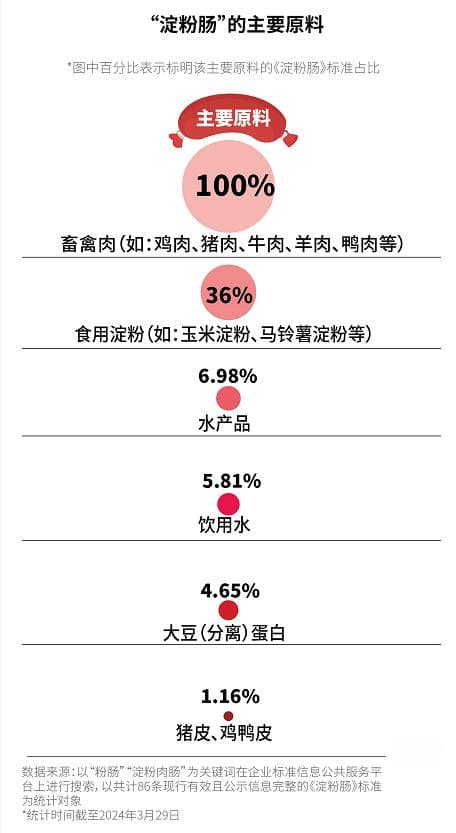 淀粉肠没淀粉？蛋白质不到火腿肠一半？数看淀粉肠到底长啥样