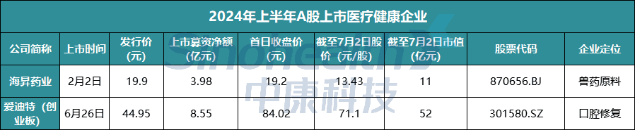 2024年H1医药股上市盘点，下半年港股或迎IPO热潮