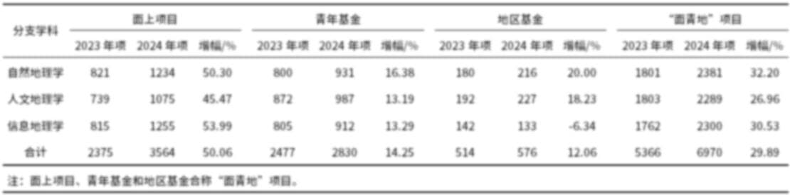 2024年度国家自然科学基金地理科学学科项目评审与资助分析报告