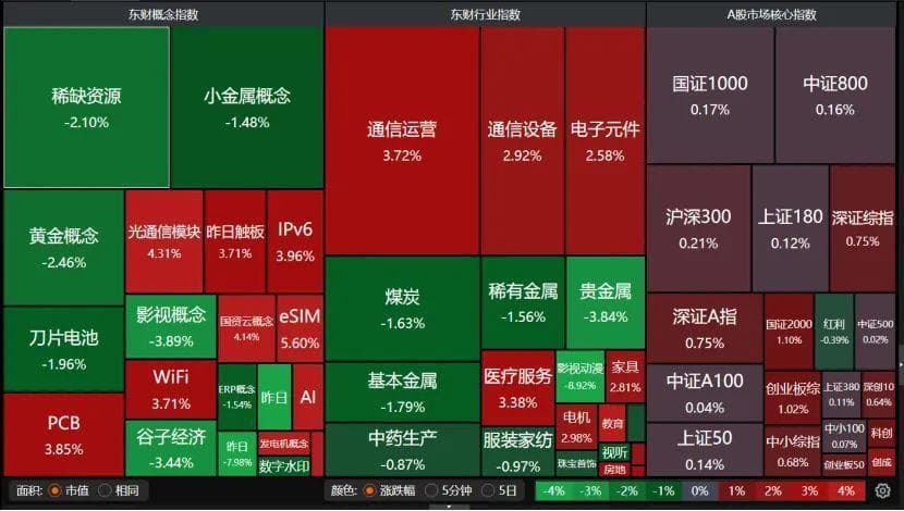 A股成交额逼近2万亿！民企座谈会提振市场信心