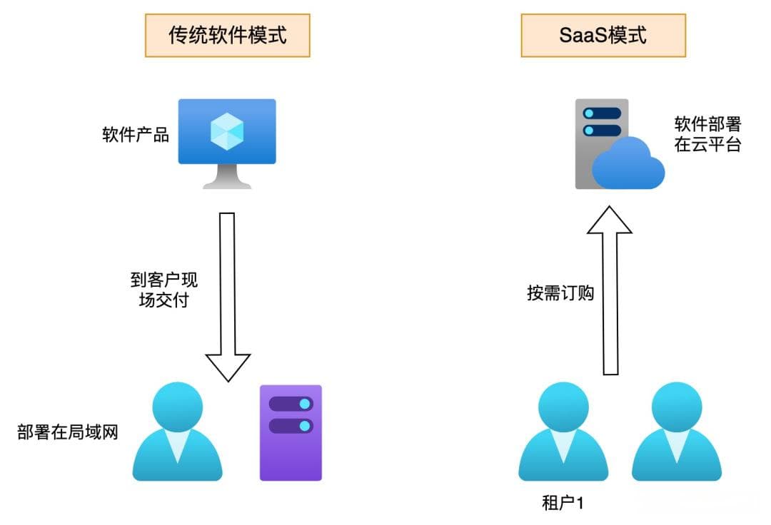 SaaS架构：多租户系统架构设计