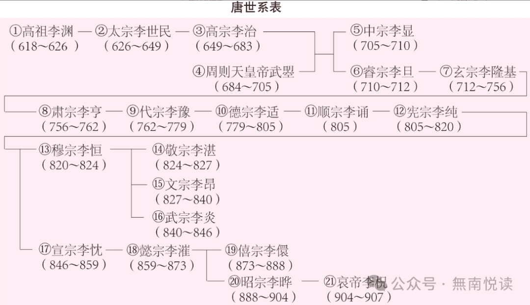 289年21帝唐朝历史，一文看完大唐历史。(唐朝大事件简表编年)