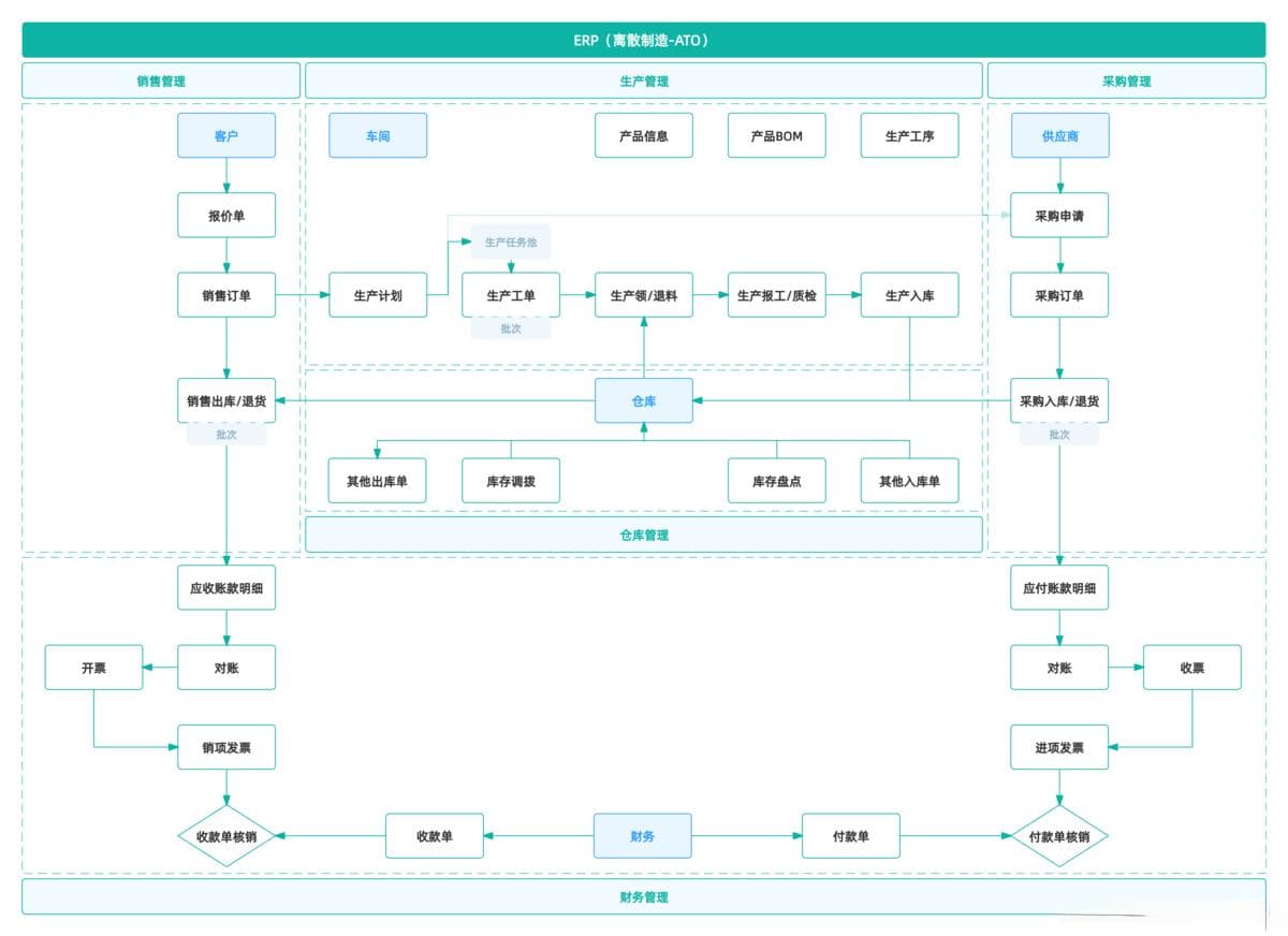 超全详解制造业ERP五大生产模式（ATO、MTS、MTO、ETO、CTO）