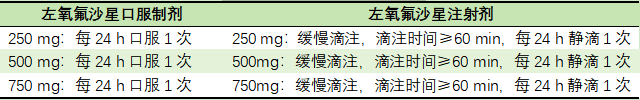 “左氧氟沙星”每天吃1次还是2次？很多人医嘱都开错了！