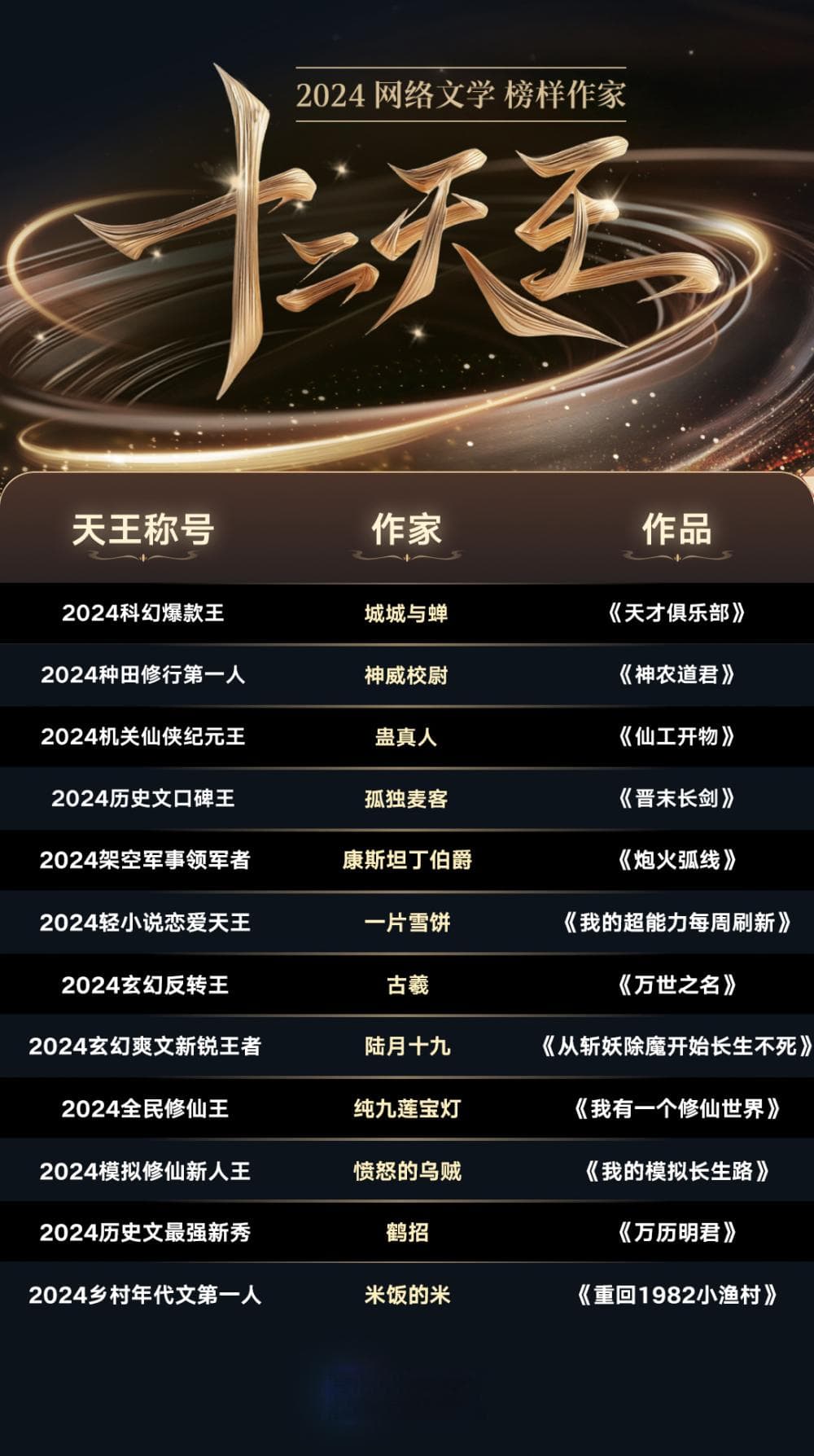 2024网络文学“十二天王”名单发布，近7成作家作品IP版权已售出