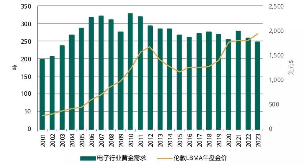 黄金在科技领域的应用：从电子到人工智能