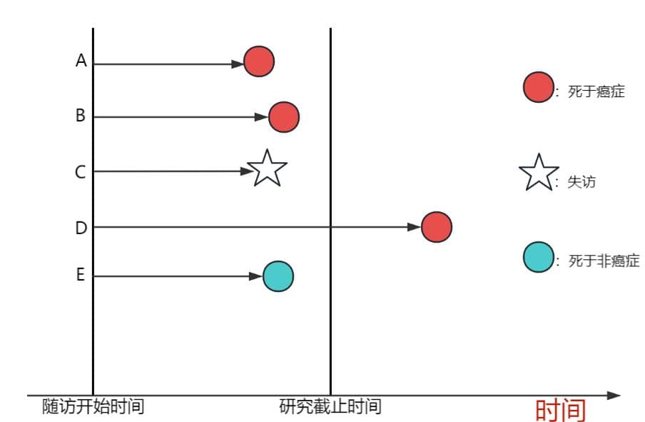 生存分析之基本概念