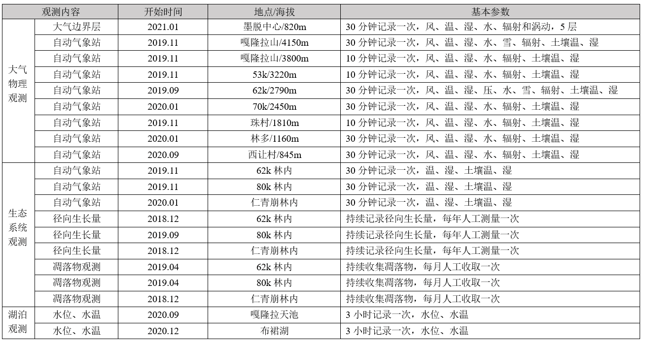 中国科学院墨脱地球景观与地球系统综合观测研究中心简介
