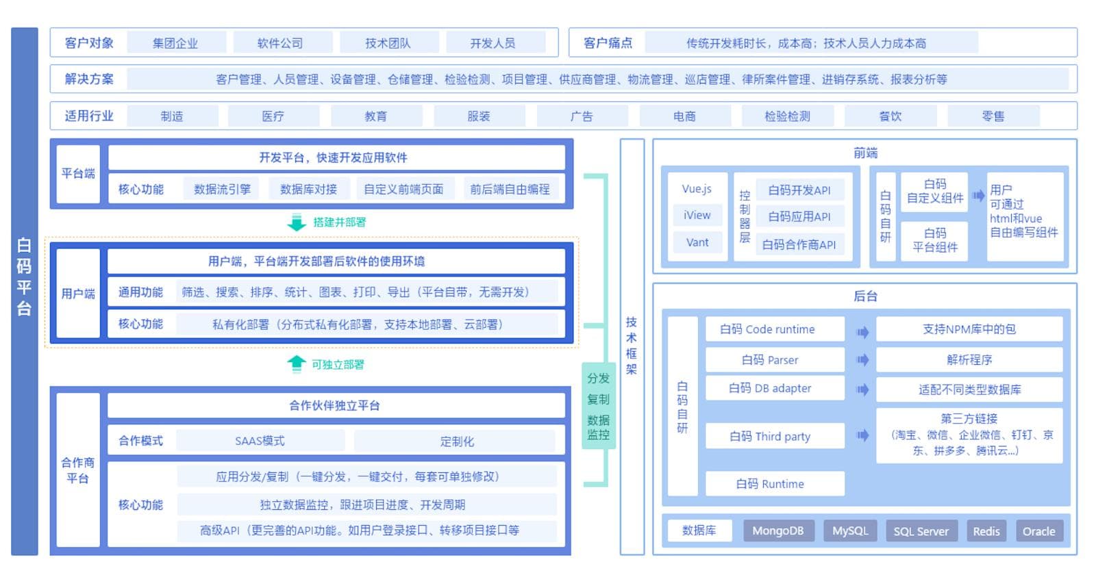 什么是低代码(Low-Code) 通俗易懂的介绍低代码