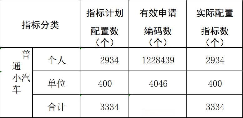 2025深圳第二期车牌竞价摇号结果公布：个人最低成交价19900元