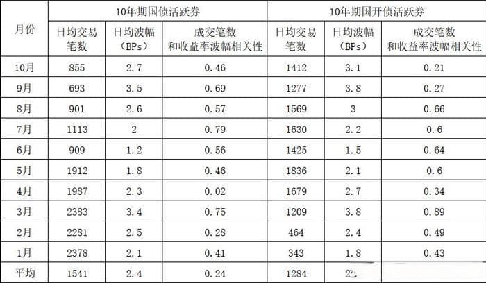 债券流动性下降对收益率的影响分析
